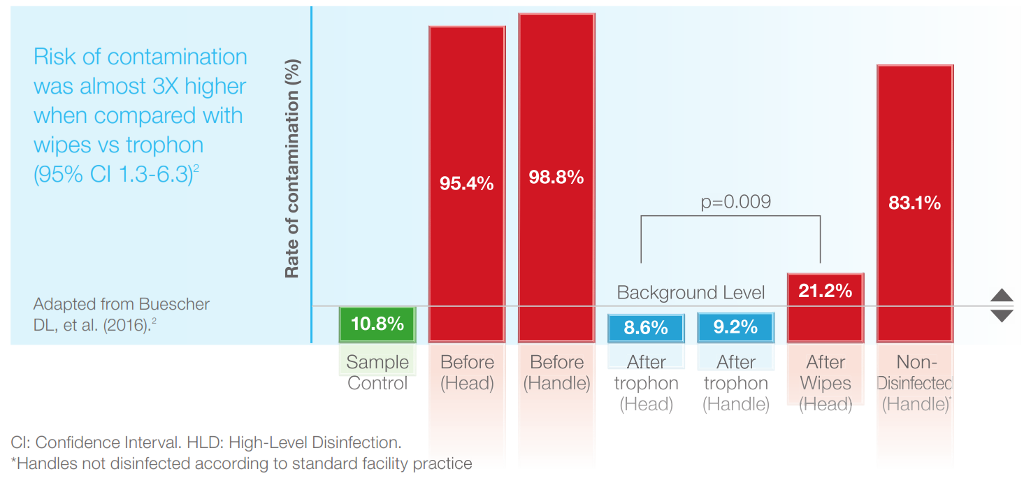 La gamme trophon® comprend les dispositifs trophon® 2 et trophon® EPR, qui utilisent la même technologie fondamentale basée sur le peroxyde d’hydrogène « activé par les ultrasons ».